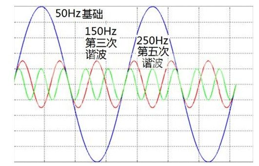 諧波電流檢測