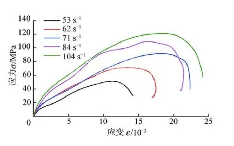 峰值應力測試