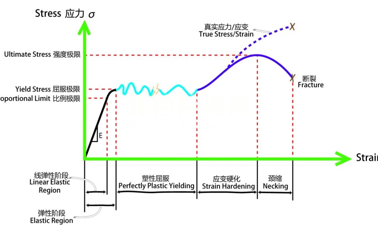 臨界應變測試