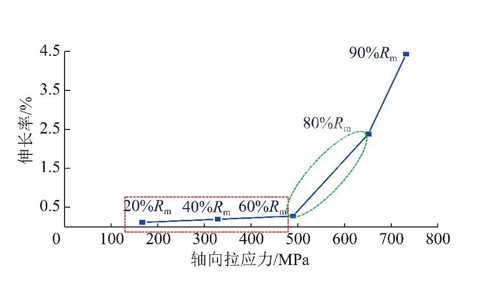 蠕變量測(cè)試