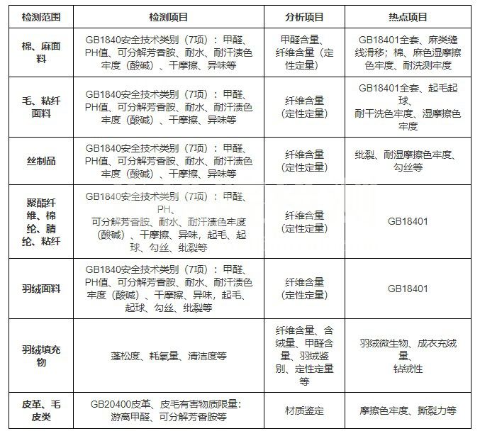 面料測試