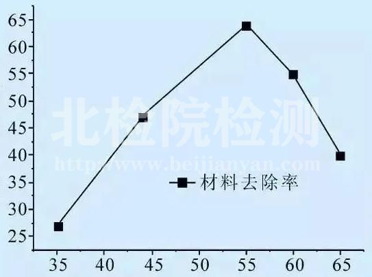 去除效率檢測